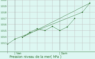 Graphe de la pression atmosphrique prvue pour Paris 12me Arrondissement