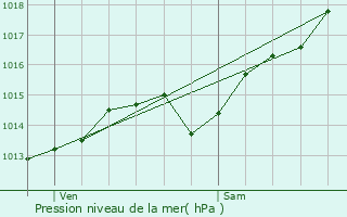 Graphe de la pression atmosphrique prvue pour Cormot-le-Grand