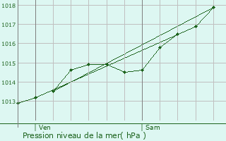 Graphe de la pression atmosphrique prvue pour Blancey