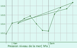Graphe de la pression atmosphrique prvue pour Canohs