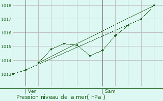 Graphe de la pression atmosphrique prvue pour Sincey-ls-Rouvray