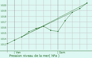 Graphe de la pression atmosphrique prvue pour Gerberoy