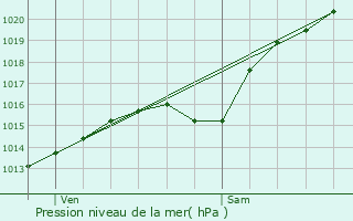 Graphe de la pression atmosphrique prvue pour Broquiers