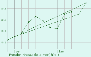 Graphe de la pression atmosphrique prvue pour Verthemex