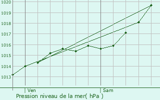 Graphe de la pression atmosphrique prvue pour Boissy-sous-Saint-Yon