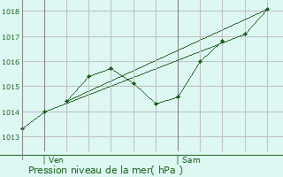 Graphe de la pression atmosphrique prvue pour Saint-Maurice