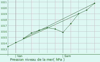 Graphe de la pression atmosphrique prvue pour Farceaux