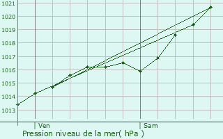 Graphe de la pression atmosphrique prvue pour Sainte-Genevive-ls-Gasny