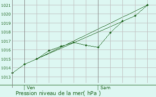 Graphe de la pression atmosphrique prvue pour Renneville