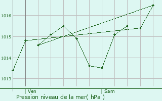 Graphe de la pression atmosphrique prvue pour Moussan