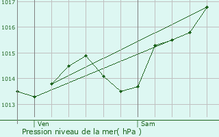 Graphe de la pression atmosphrique prvue pour Pont-vque