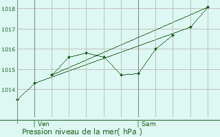 Graphe de la pression atmosphrique prvue pour Saint-Martin-des-Lais