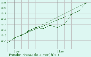 Graphe de la pression atmosphrique prvue pour Merey