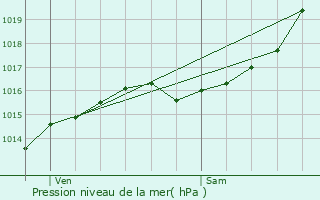 Graphe de la pression atmosphrique prvue pour Neuville-aux-Bois