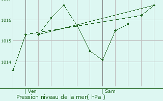 Graphe de la pression atmosphrique prvue pour Boisset