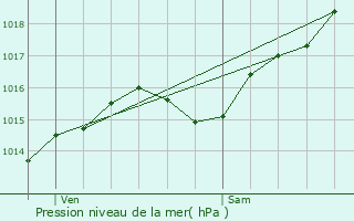 Graphe de la pression atmosphrique prvue pour La Celle-sur-Nivre