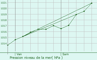 Graphe de la pression atmosphrique prvue pour Foucrainville