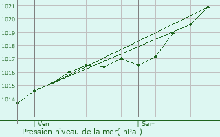 Graphe de la pression atmosphrique prvue pour Fresney