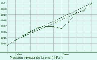 Graphe de la pression atmosphrique prvue pour Acquigny