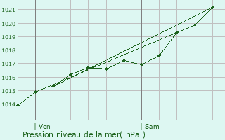 Graphe de la pression atmosphrique prvue pour Villalet