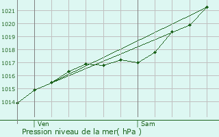 Graphe de la pression atmosphrique prvue pour Glisolles