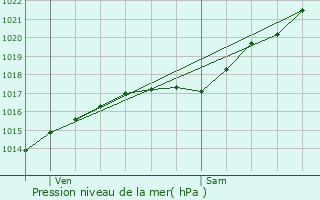 Graphe de la pression atmosphrique prvue pour Vitot