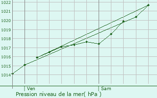 Graphe de la pression atmosphrique prvue pour Nassandres