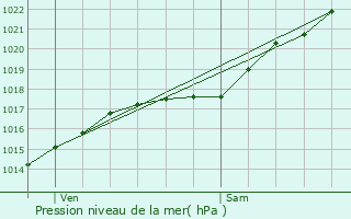 Graphe de la pression atmosphrique prvue pour Colletot