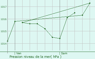 Graphe de la pression atmosphrique prvue pour Maisons