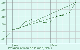 Graphe de la pression atmosphrique prvue pour Villefranche-sur-Cher