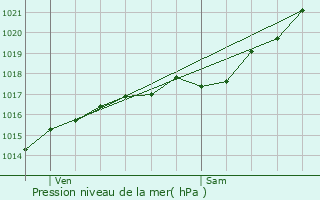 Graphe de la pression atmosphrique prvue pour La Lande-sur-Eure