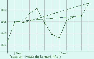 Graphe de la pression atmosphrique prvue pour Villalier