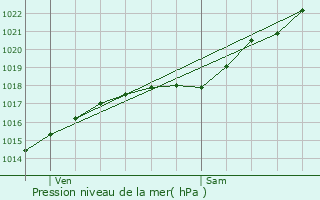 Graphe de la pression atmosphrique prvue pour Le Bois-Hellain