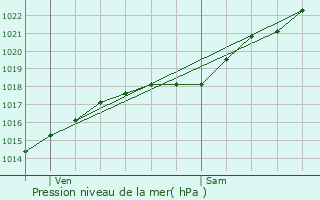 Graphe de la pression atmosphrique prvue pour Fatouville-Grestain