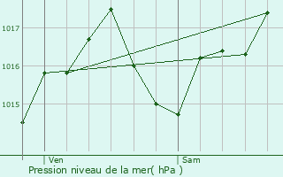 Graphe de la pression atmosphrique prvue pour Lastours