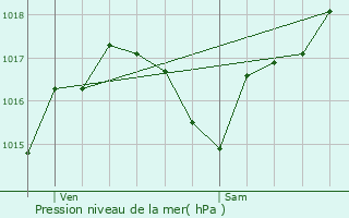 Graphe de la pression atmosphrique prvue pour Ladern-sur-Lauquet