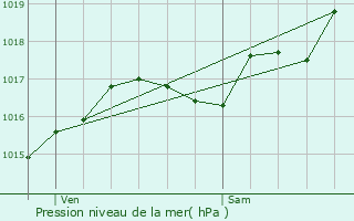 Graphe de la pression atmosphrique prvue pour Chteauroux