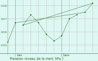 Graphe de la pression atmosphrique prvue pour Montfort-sur-Boulzane