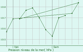 Graphe de la pression atmosphrique prvue pour Fendeille