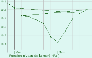 Graphe de la pression atmosphrique prvue pour Cunges