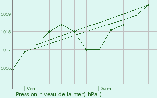 Graphe de la pression atmosphrique prvue pour Charmant
