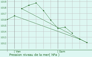 Graphe de la pression atmosphrique prvue pour Castelsarrasin