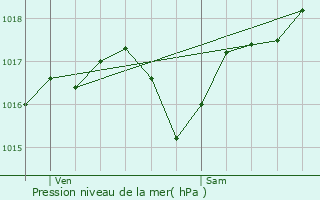 Graphe de la pression atmosphrique prvue pour Mandailles-Saint-Julien