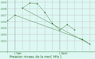 Graphe de la pression atmosphrique prvue pour Carmaux