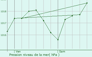 Graphe de la pression atmosphrique prvue pour Saint-Michel-de-Lans