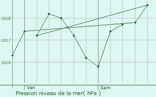 Graphe de la pression atmosphrique prvue pour Mirepoix