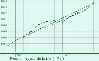 Graphe de la pression atmosphrique prvue pour Saint-Malo