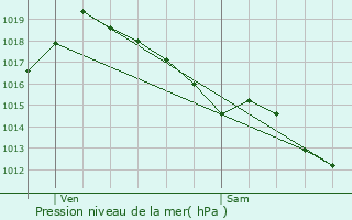 Graphe de la pression atmosphrique prvue pour Campagne-sur-Arize