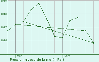 Graphe de la pression atmosphrique prvue pour Schiltigheim