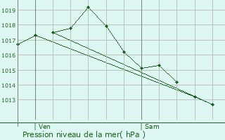 Graphe de la pression atmosphrique prvue pour Saint-Cernin-de-l